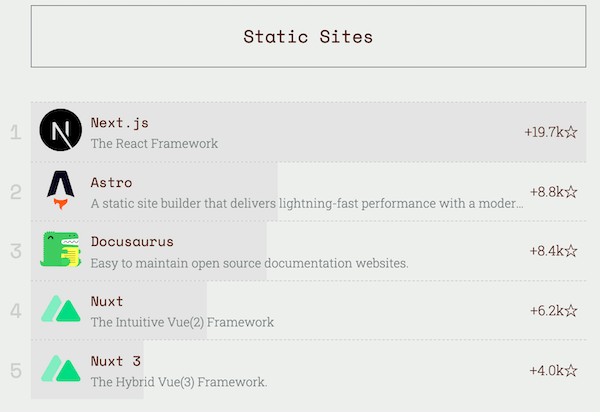 Docusaurus placing 3rd in the &quot;Static Sites&quot; ranking list